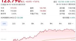 百度股價突破120美元創年內新高，AI云成為增長新引擎